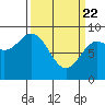 Miner Island tide chart for Monday, March 22, 2021