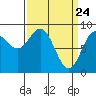 Miner Island tide chart for Wednesday, March 24, 2021