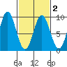Miner Island tide chart for Tuesday, March 2, 2021