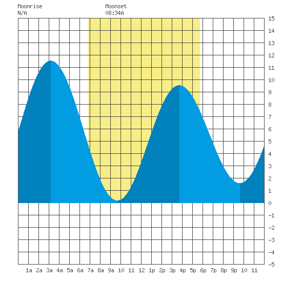 Miner Island tide chart for Wednesday, March 3, 2021