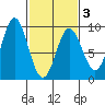 Miner Island tide chart for Wednesday, March 3, 2021