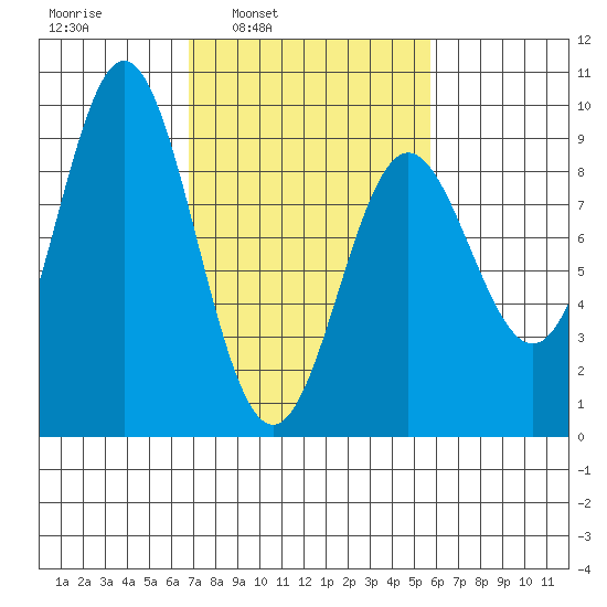 Miner Island tide chart for Thursday, March 4, 2021