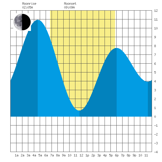 Miner Island tide chart for Friday, March 5, 2021
