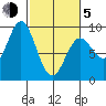 Miner Island tide chart for Friday, March 5, 2021