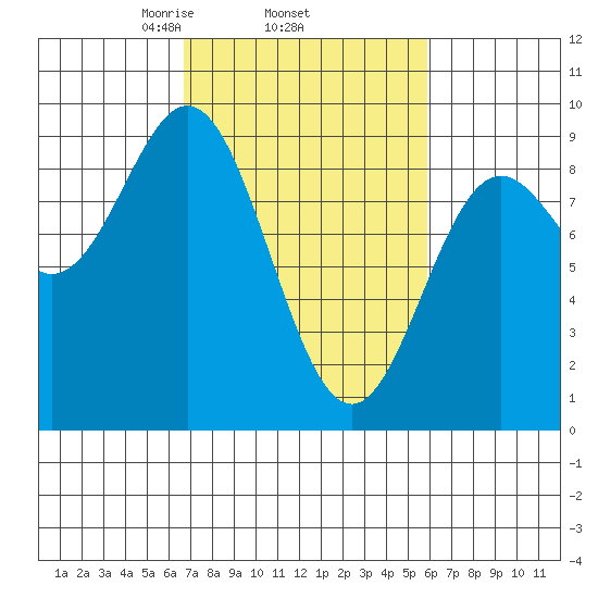 Miner Island tide chart for Sunday, March 7, 2021