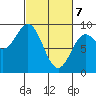 Miner Island tide chart for Sunday, March 7, 2021