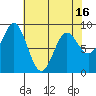 Miner Island tide chart for Friday, April 16, 2021