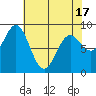 Miner Island tide chart for Saturday, April 17, 2021