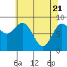 Miner Island tide chart for Wednesday, April 21, 2021