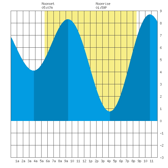 Miner Island tide chart for Thursday, April 22, 2021