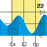 Miner Island tide chart for Thursday, April 22, 2021