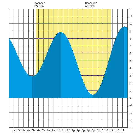 Miner Island tide chart for Friday, April 23, 2021