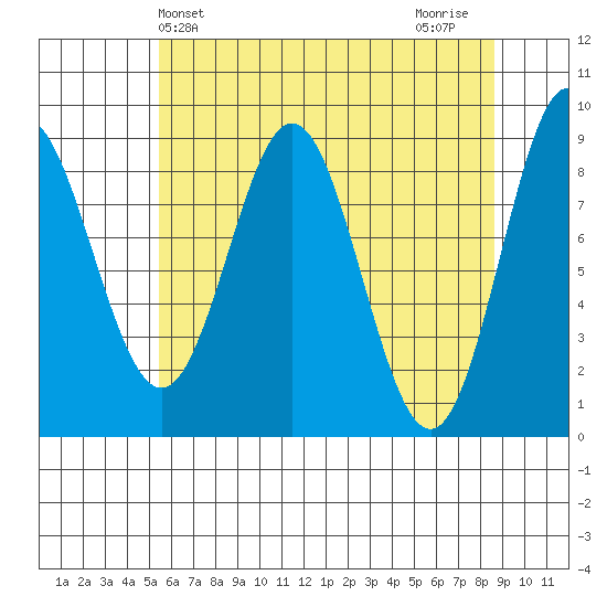 Miner Island tide chart for Saturday, April 24, 2021