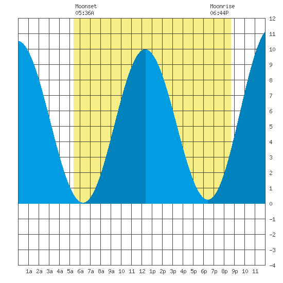 Miner Island tide chart for Sunday, April 25, 2021