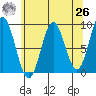 Miner Island tide chart for Monday, April 26, 2021