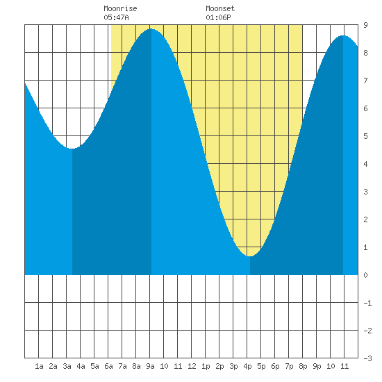 Miner Island tide chart for Tuesday, April 6, 2021