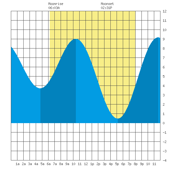 Miner Island tide chart for Wednesday, April 7, 2021