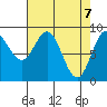 Miner Island tide chart for Wednesday, April 7, 2021
