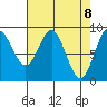 Miner Island tide chart for Thursday, April 8, 2021