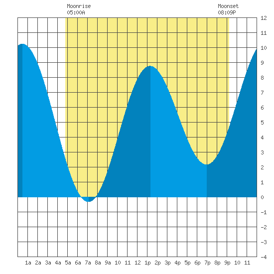 Miner Island tide chart for Monday, May 10, 2021