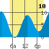 Miner Island tide chart for Monday, May 10, 2021