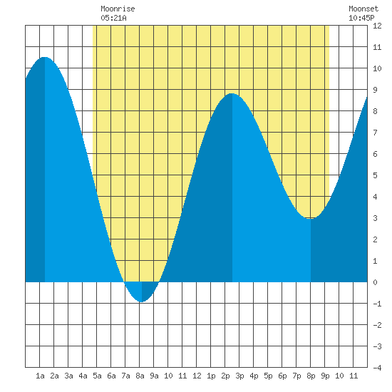 Miner Island tide chart for Wednesday, May 12, 2021