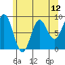 Miner Island tide chart for Wednesday, May 12, 2021