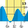 Miner Island tide chart for Thursday, May 13, 2021