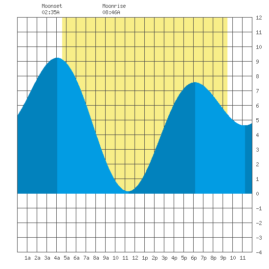 Miner Island tide chart for Monday, May 17, 2021