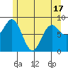 Miner Island tide chart for Monday, May 17, 2021