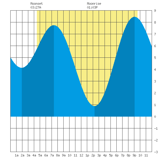 Miner Island tide chart for Thursday, May 20, 2021