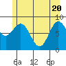Miner Island tide chart for Thursday, May 20, 2021