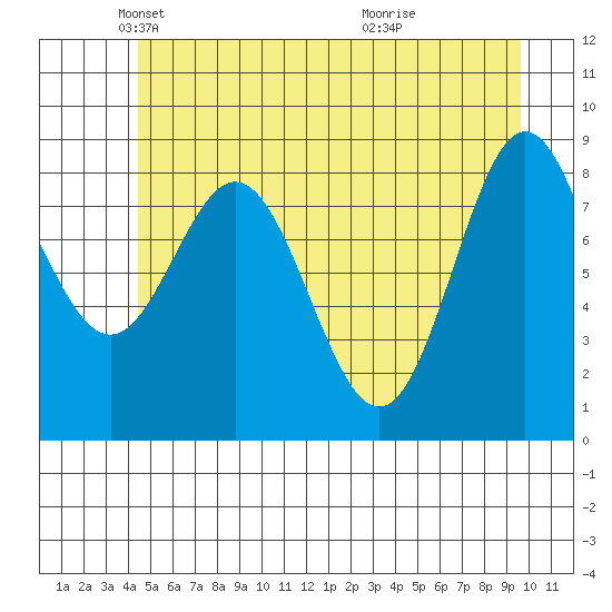 Miner Island tide chart for Friday, May 21, 2021