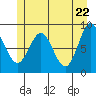 Miner Island tide chart for Saturday, May 22, 2021