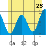 Miner Island tide chart for Sunday, May 23, 2021