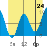 Miner Island tide chart for Monday, May 24, 2021