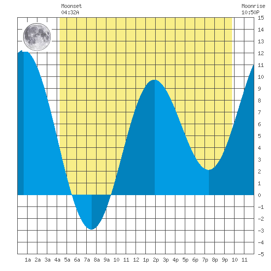Miner Island tide chart for Wednesday, May 26, 2021
