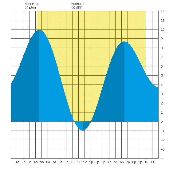 Miner Island tide chart for Monday, May 31, 2021