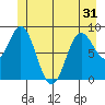 Miner Island tide chart for Monday, May 31, 2021
