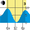 Miner Island tide chart for Monday, May 3, 2021