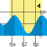 Miner Island tide chart for Tuesday, May 4, 2021