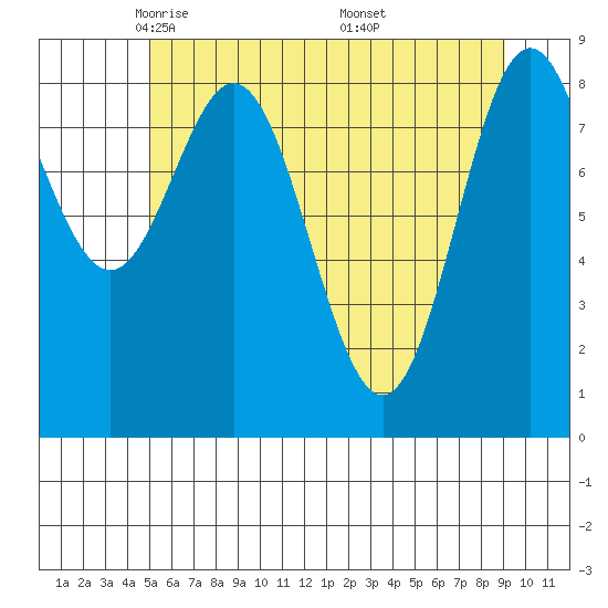 Miner Island tide chart for Wednesday, May 5, 2021