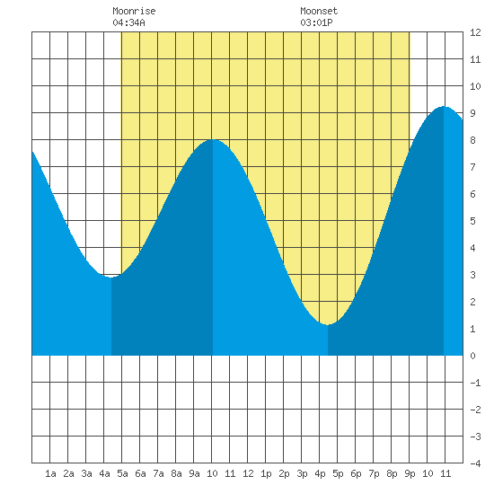 Miner Island tide chart for Thursday, May 6, 2021