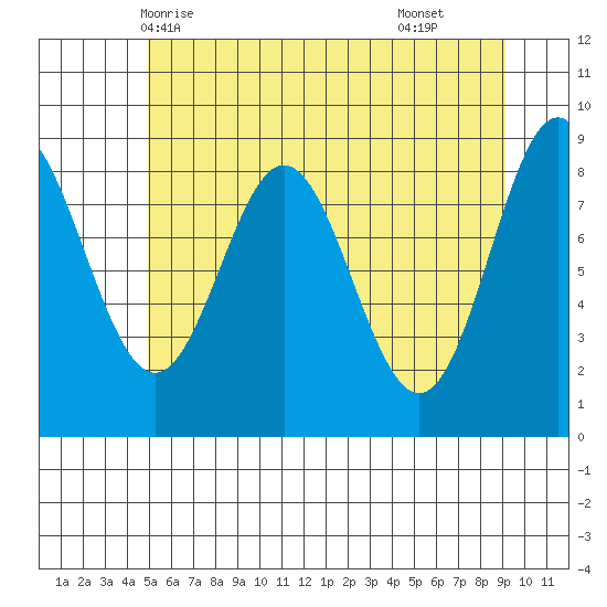 Miner Island tide chart for Friday, May 7, 2021