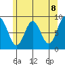Miner Island tide chart for Saturday, May 8, 2021