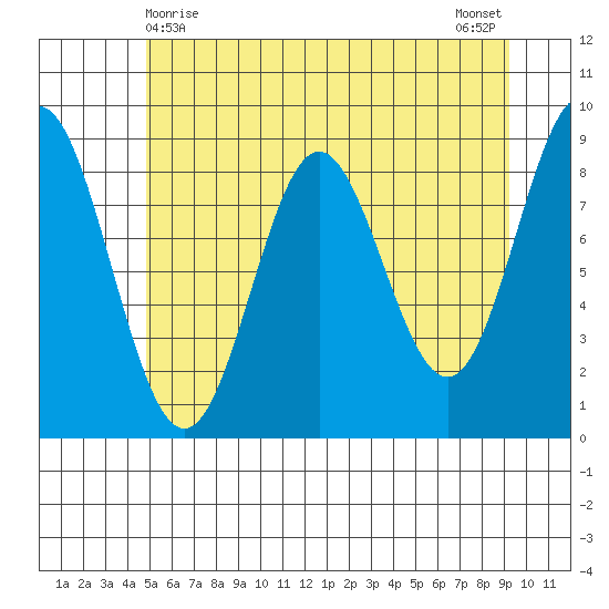 Miner Island tide chart for Sunday, May 9, 2021