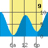 Miner Island tide chart for Sunday, May 9, 2021