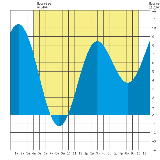 Miner Island tide chart for Friday, June 11, 2021