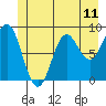 Miner Island tide chart for Friday, June 11, 2021