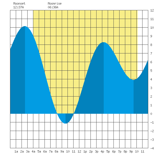 Miner Island tide chart for Sunday, June 13, 2021